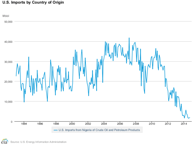 Source: US Energy Information Administration